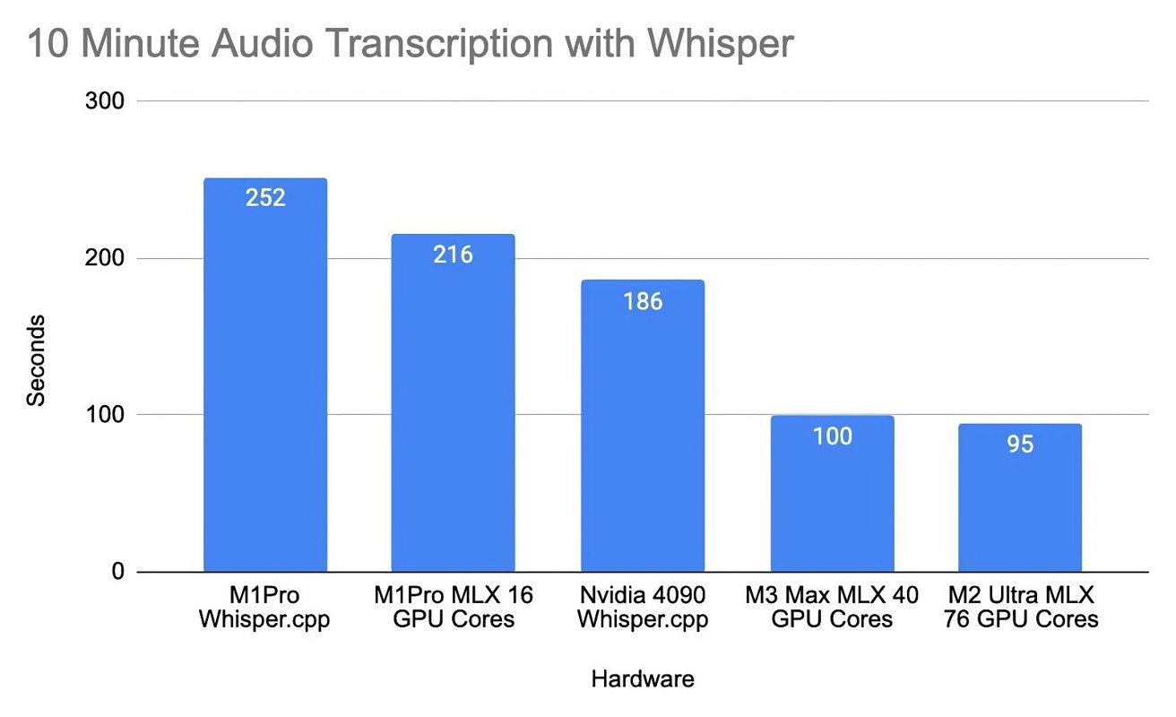 Apple Silicon M3 Pro beats Nvidia RTX 4090 in AI benchmark