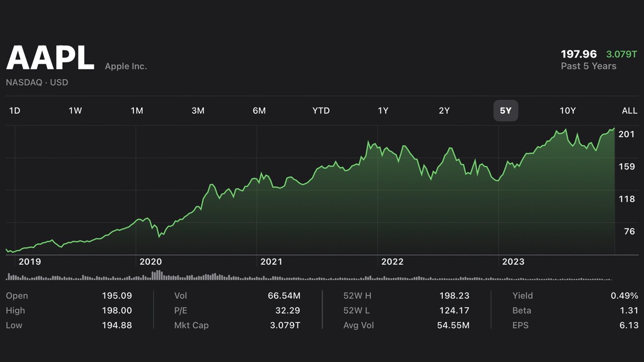 AAPL closes at an all-time-high