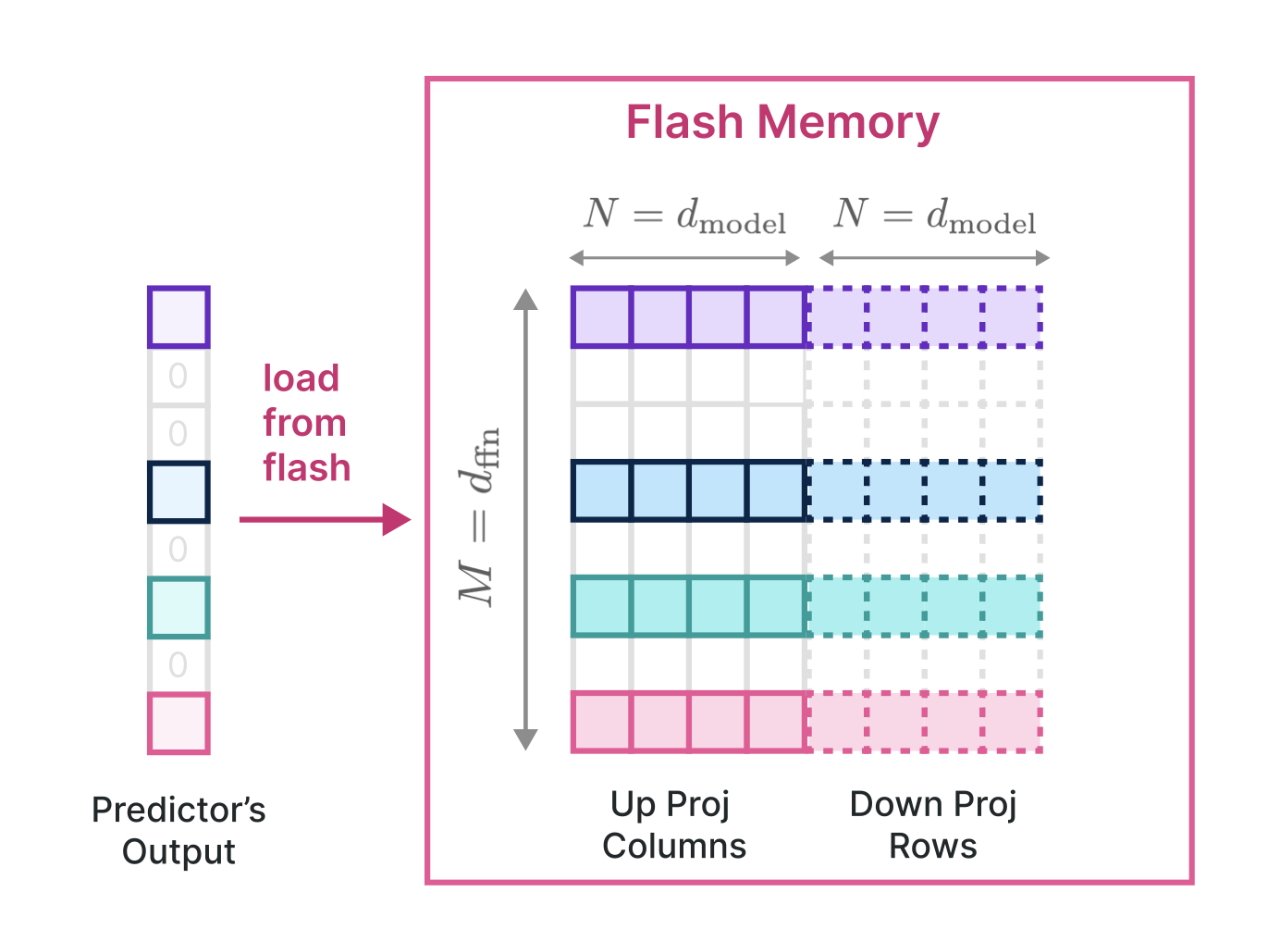 Detail from the research paper showing faster reading of LLMs from flash memory