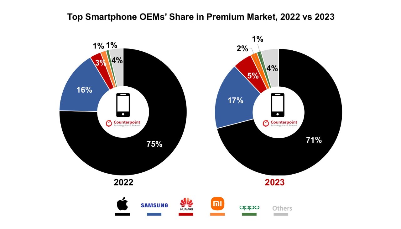 Share of premium smartphone market 2022 and 2023 (source; Counterpoint Research)