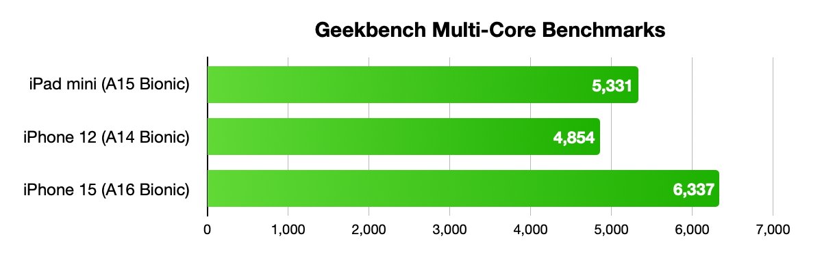 Geekbench multi-core benchmarks