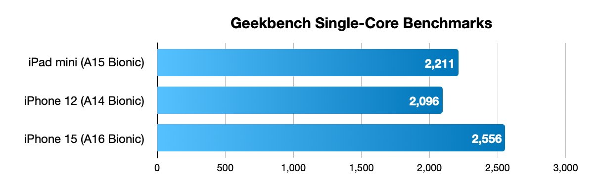 Geekbench single-core benchmarks
