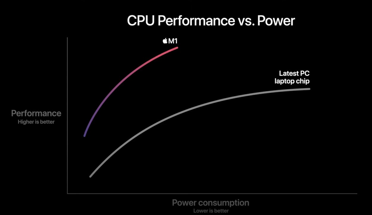 A graph comparing CPU performance versus power consumption, contrasting the Apple M1 chip (higher, pink curve) against the latest PC laptop chip (lower, white curve). Higher performance and lower power consumption are indicated as better.