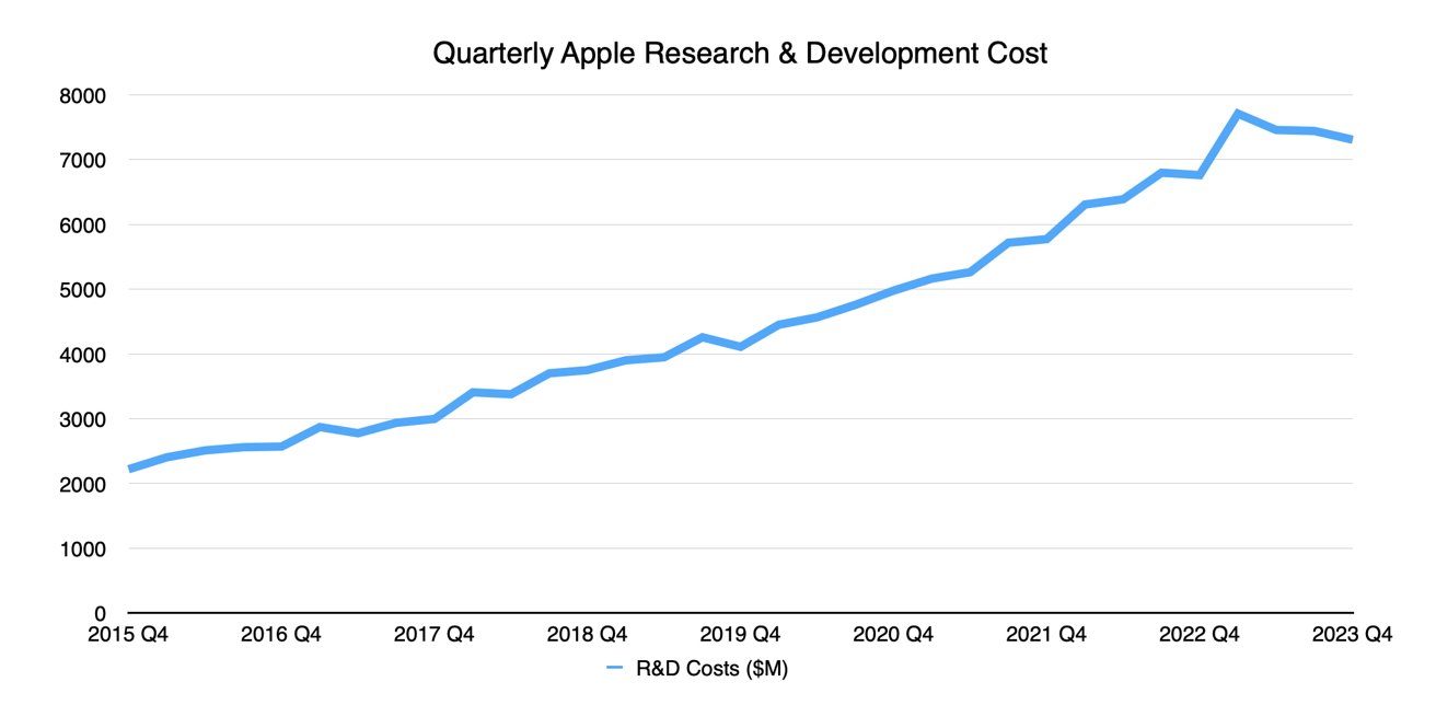Apple's quarterly research and development expenditure