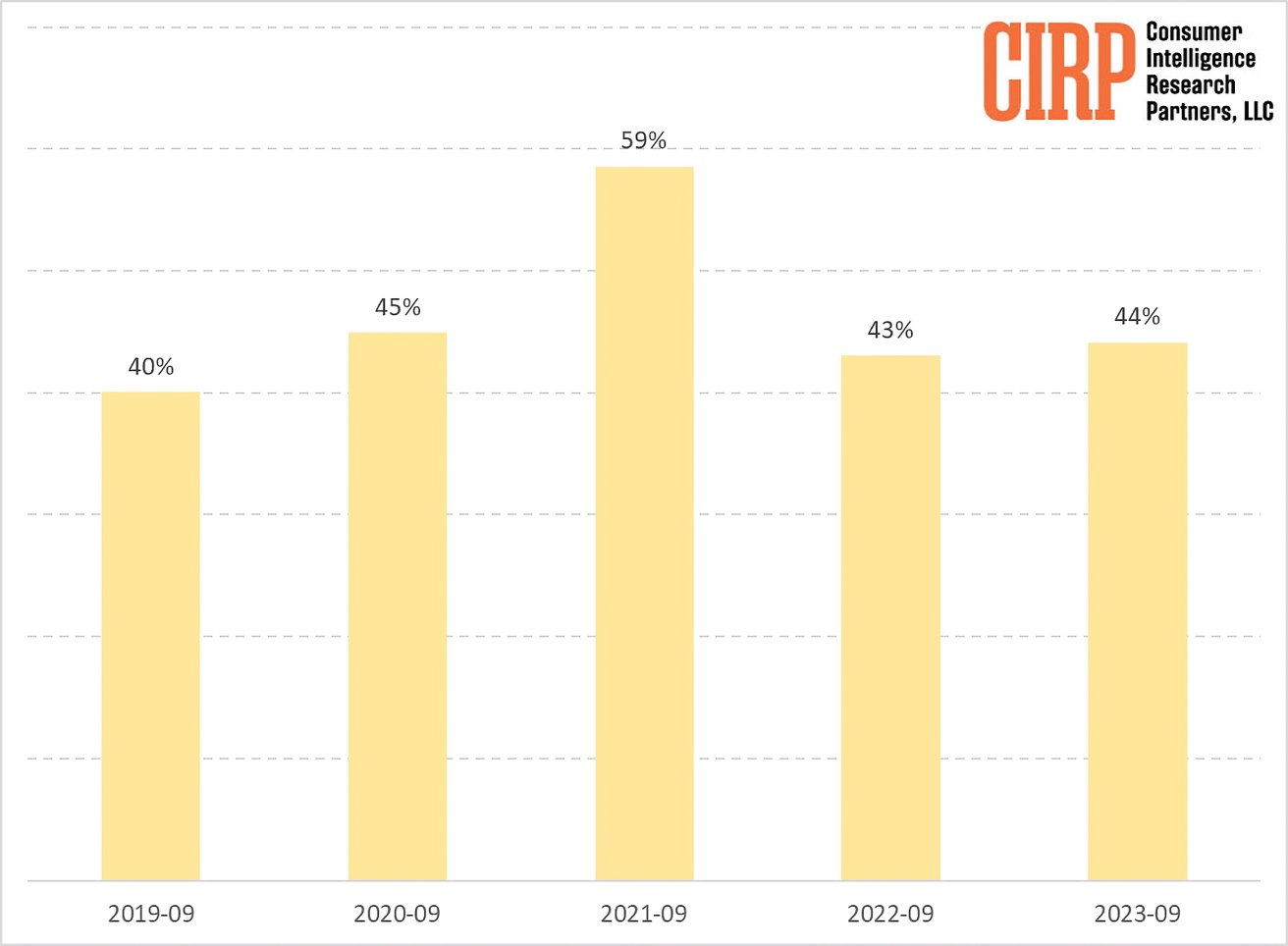 A bar chart displaying percentages over time, with bars for 2019-09 (40%), 2020-09 (45%), 2021-09 (59%), 2022-09 (43%), and 2023-09 (44%). The chart is labeled with the logo of Consumer Intelligence Research Partners, LLC.