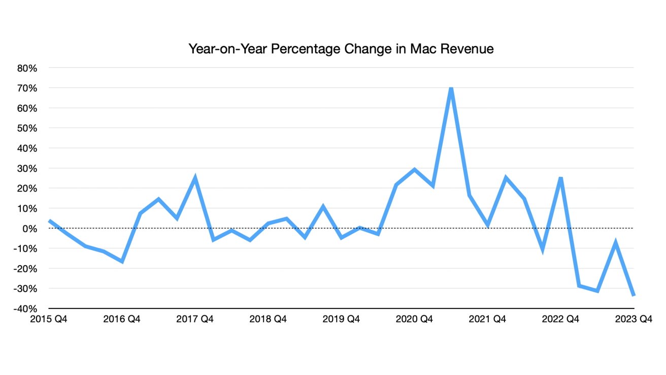 A line graph showing year-on-year percentage change in Mac revenue, with fluctuating values ranging from below -10% to above 60% between Q4 2015 and Q4 2023.