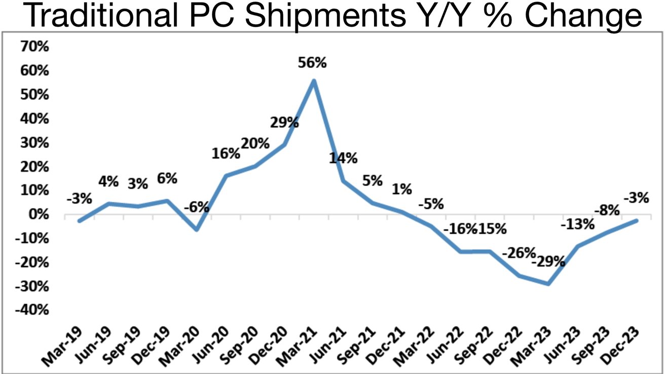A line graph showing the year-over-year percent change in traditional PC shipments, with fluctuations ranging from -29% to 56% between March 2019 and December 2023.