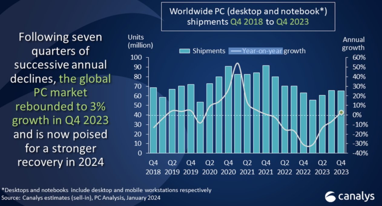 PC sales (including.Macs) worldwide from 2018 to 2023 (Source: Canalys)