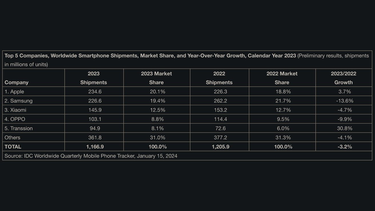 A table showing top 5 smartphone companies' shipments, market share, and growth for 2023 and 2022, with Apple leading the 2023 shipments at 234.6 million units and a market share of 20.1%.