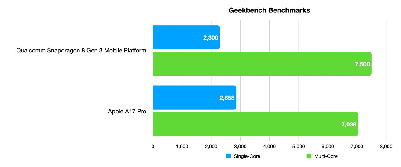 Geekbench benchmarks for Qualcomm's chipset (early results) versus the A17 Pro
