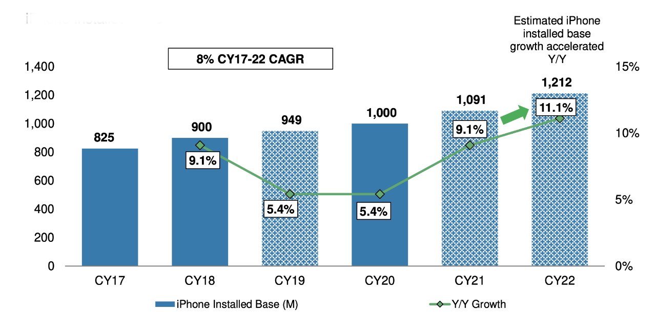 A bar chart and line graph showing the iPhone installed base from CY17 to CY22 with numbers from 825M to 1,212M and a CY17-22 CAGR of 8%. Growth percentages for each year are overlaid on bars and diamond markers on the line.
