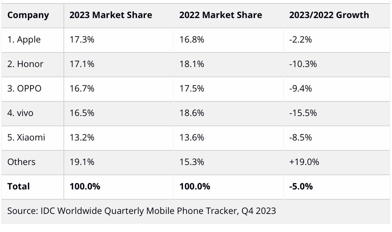 China Smartphone Market, Top 5 Companies, 2023 and 2022 Market Share and Year- Over-Year Growth (Source: IDC)