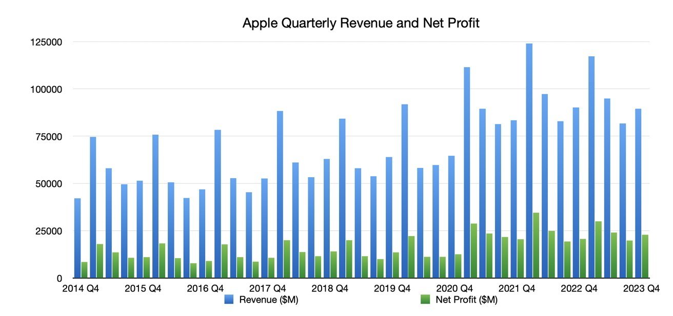 Apple quarterly revenue and net profit as of Q4 2023