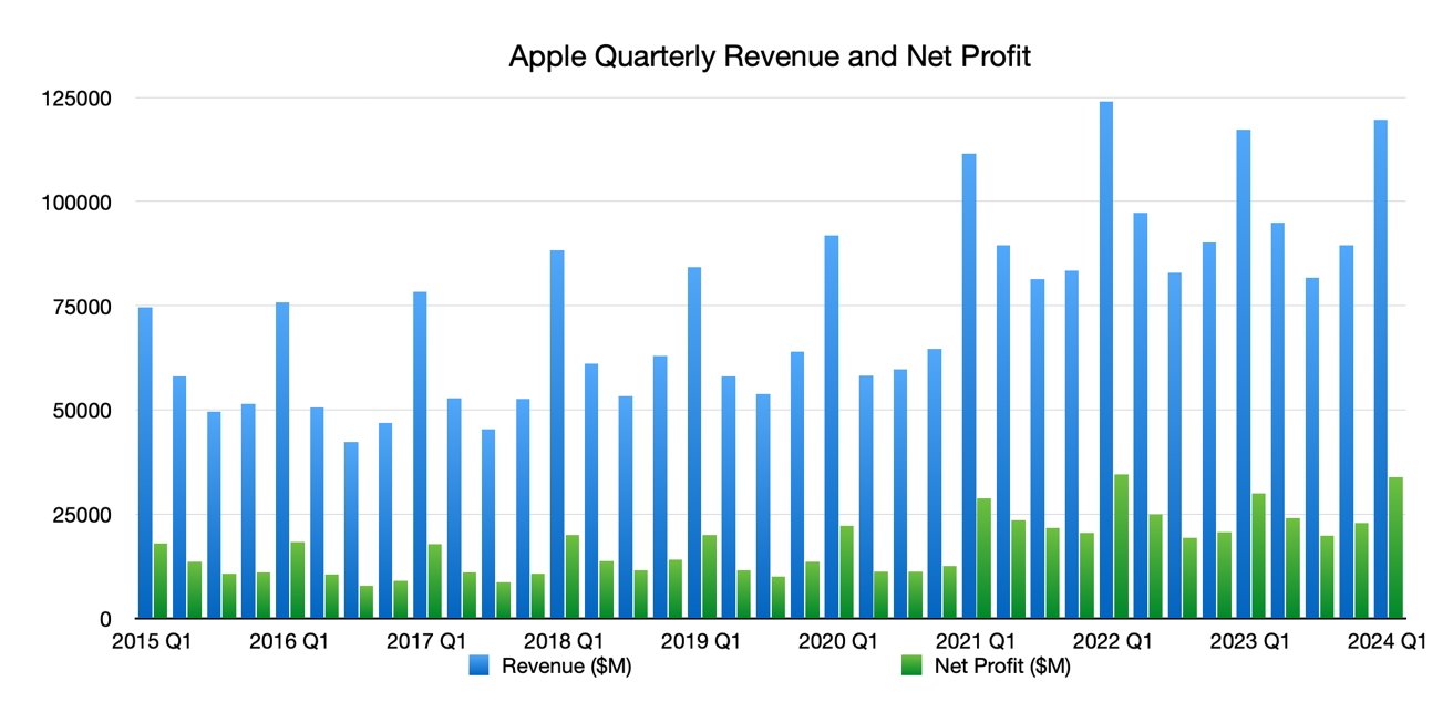 Apple quarterly revenue and net profit as of Q1 2024