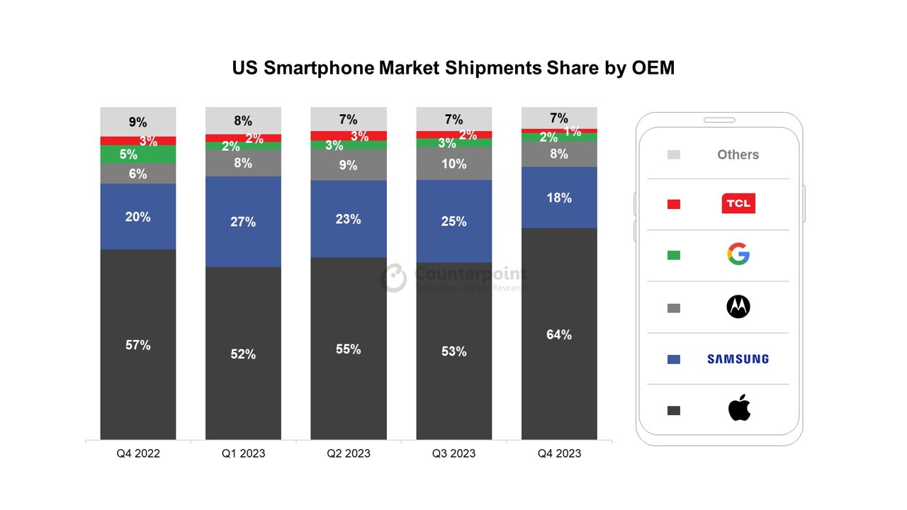 Gráfico de barras que muestra la participación de mercado de teléfonos inteligentes en EE. UU. por OEM con el logotipo de Apple a la cabeza, seguido de Samsung, Motorola, Google, TCL y otros.