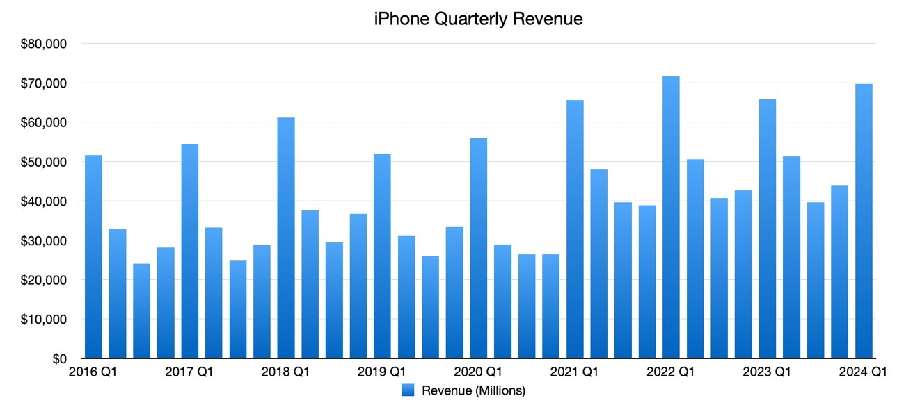 Quarterly global iPhone revenue as of Q1 2024