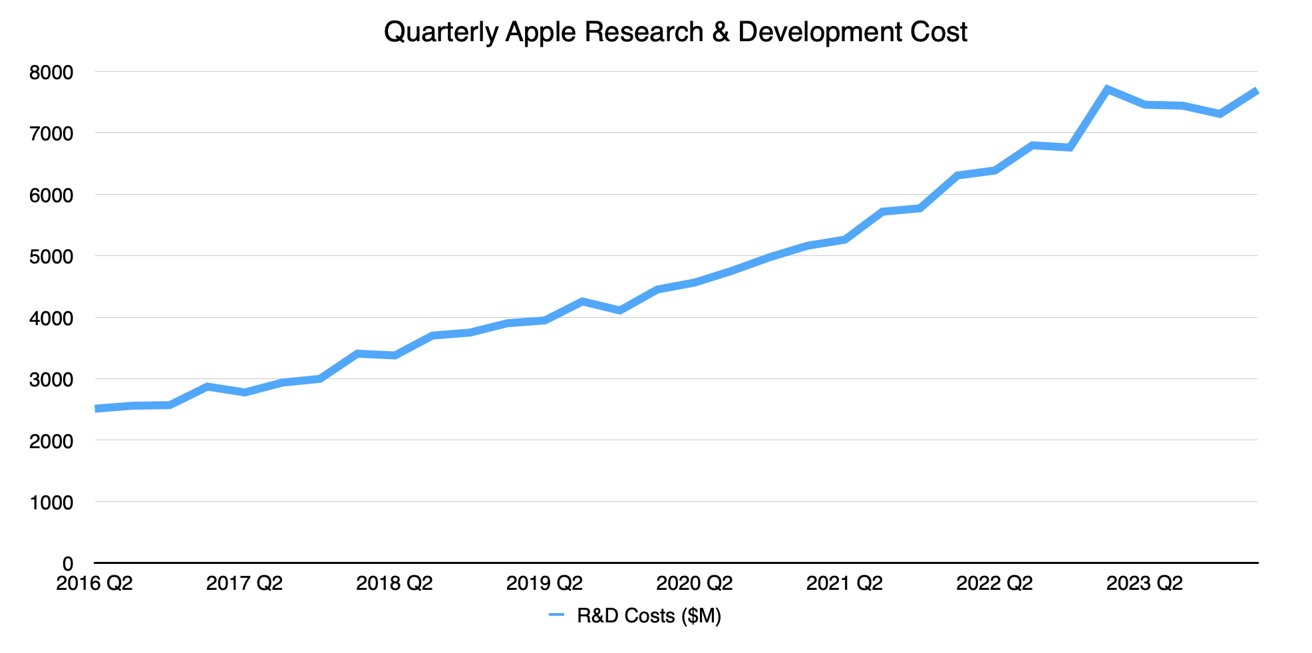 A chart showing quarterly Apple R&amp;D cost since 2013 increasing at a near constant rate until 2024 at approximately $7.7 billion.