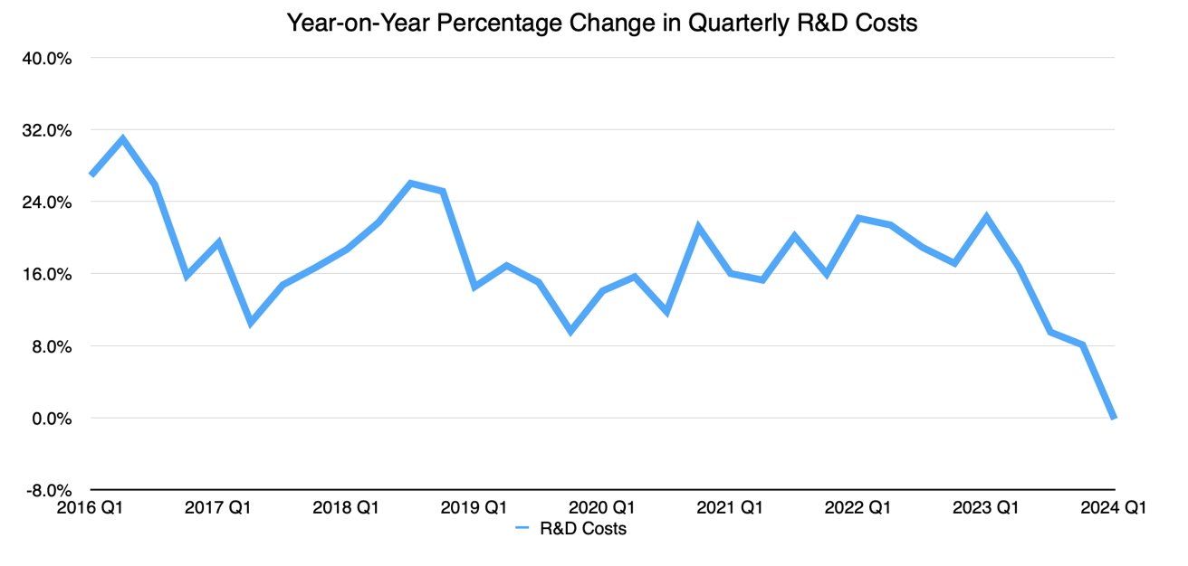 Line graph showing year-on-year percentage change in quarterly R&amp;D costs with fluctuations and a final downward trend.