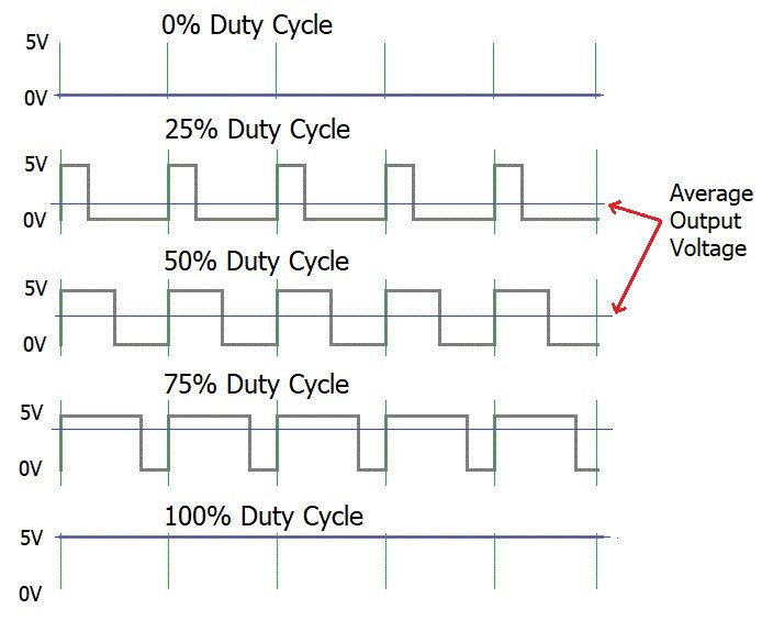 Pulse width modulation and duty cycle example - credit circuitdigest.com