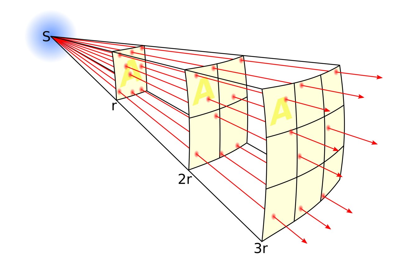 A graphic representation of the inverse square law: credit Wikipedia