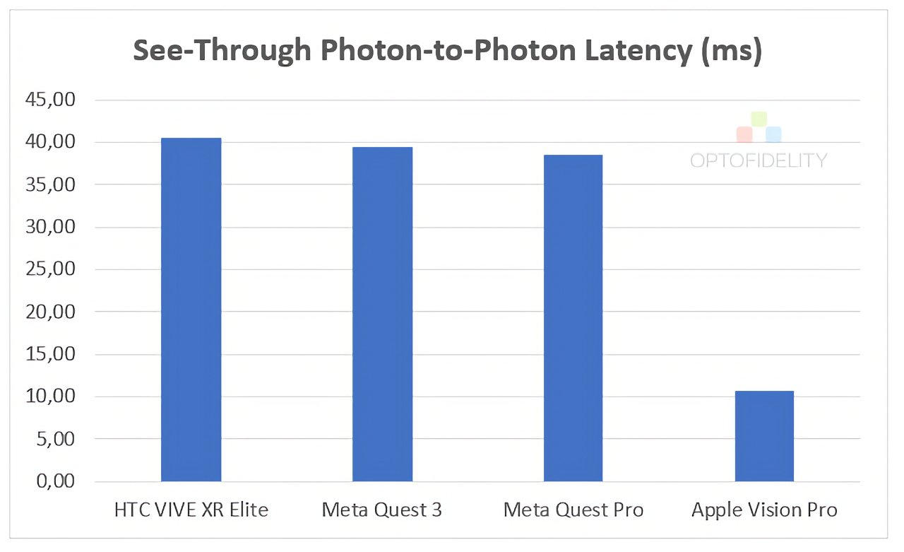 How much faster Apple Vision Pro is than its rivals at see-through (source: OptoFidelity