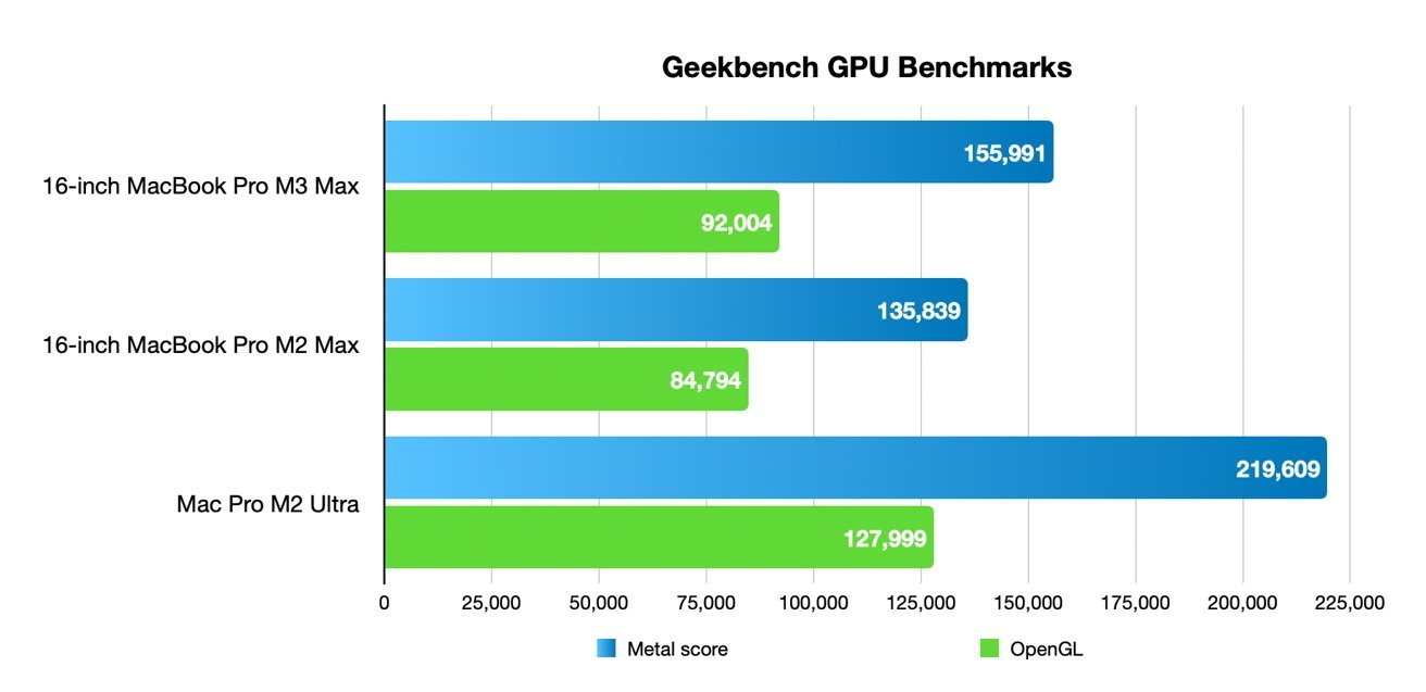 M3 Max Geekbench GPU results