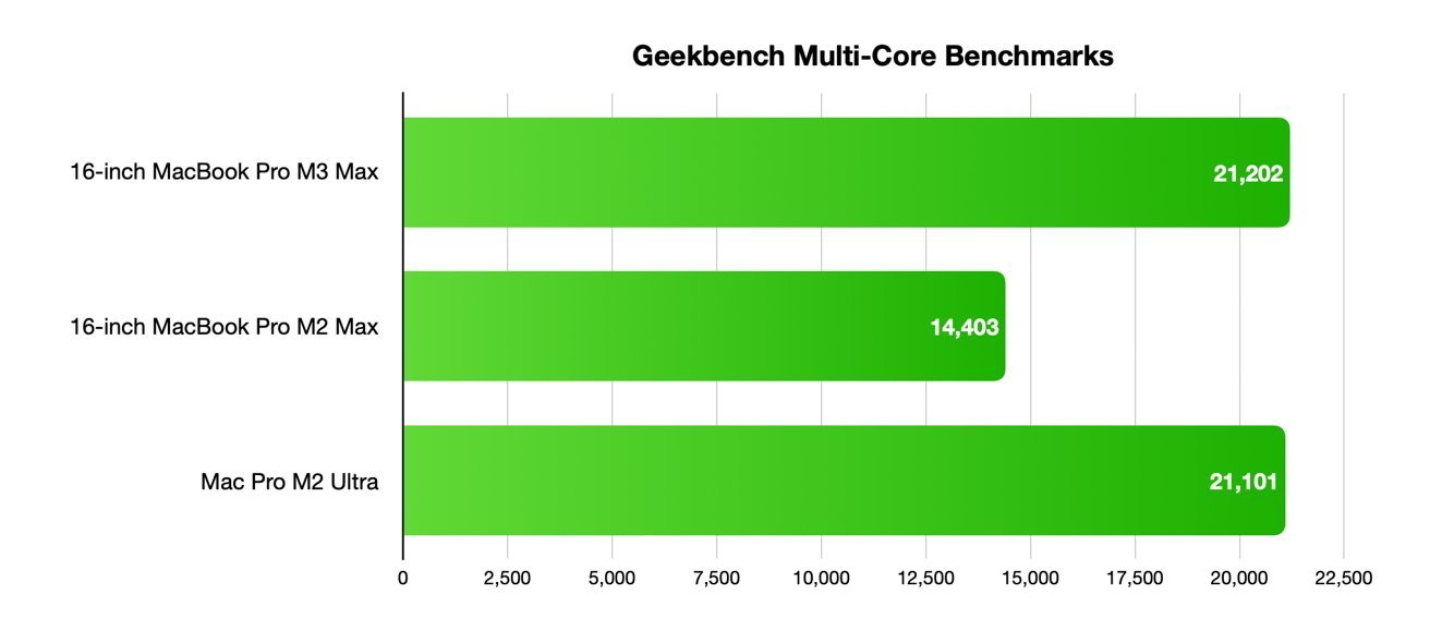 M3 Max Geekbench multi-core results