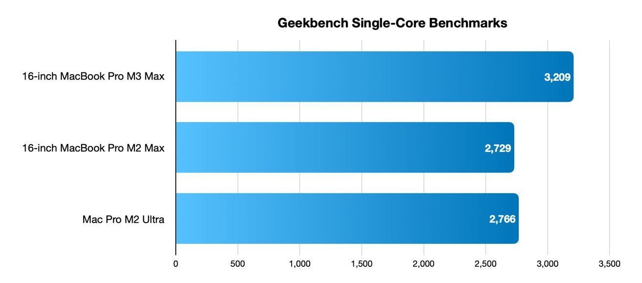 M3 Max Geekbench single-core results