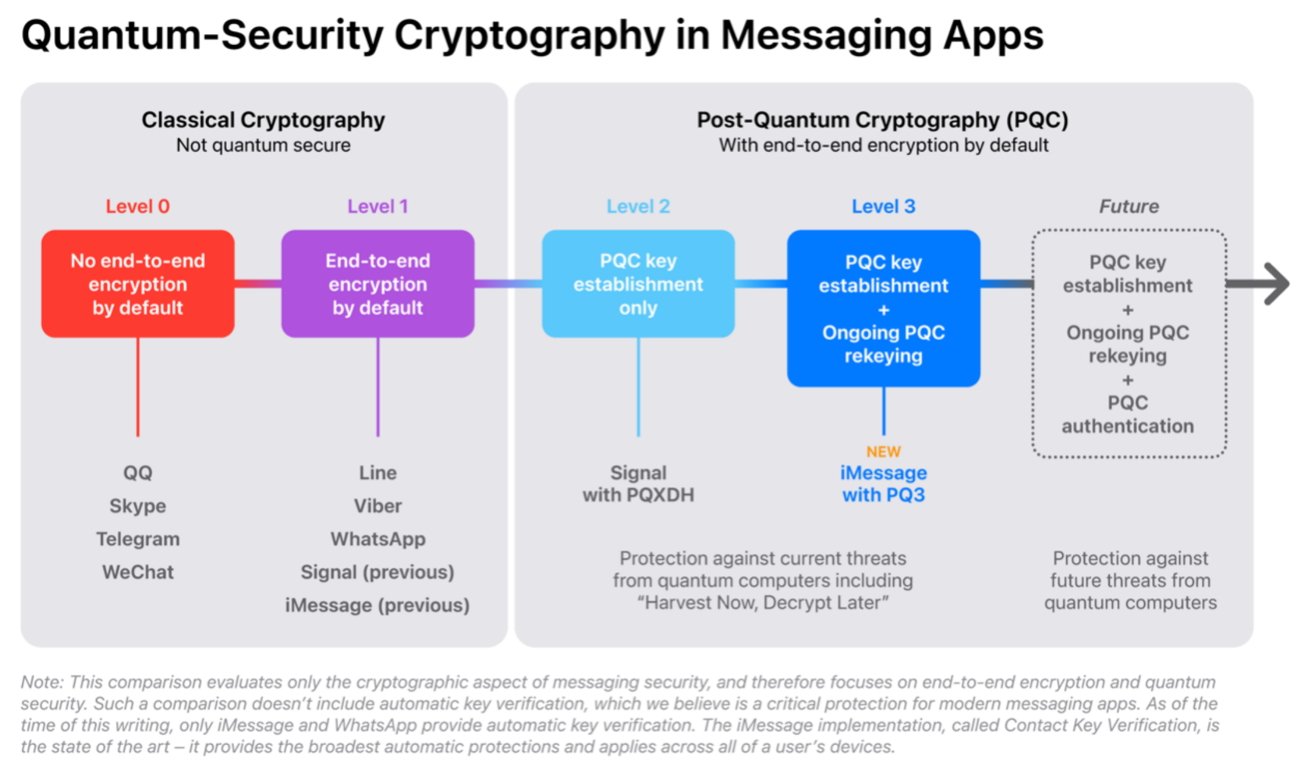 Apple's classification of quantum-security cryptography in messaging platforms