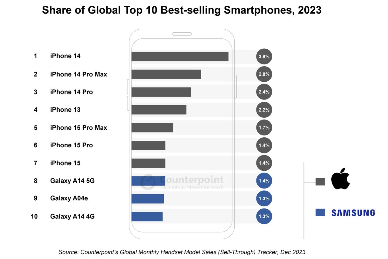 Top Ten Smartphone Sales Worldwide 2023 (Source: Counterpoint)