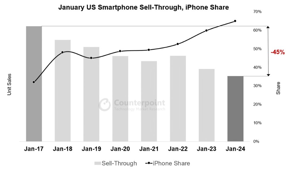 US smartphone sales and iPhone market share (Source: Counterpoint)
