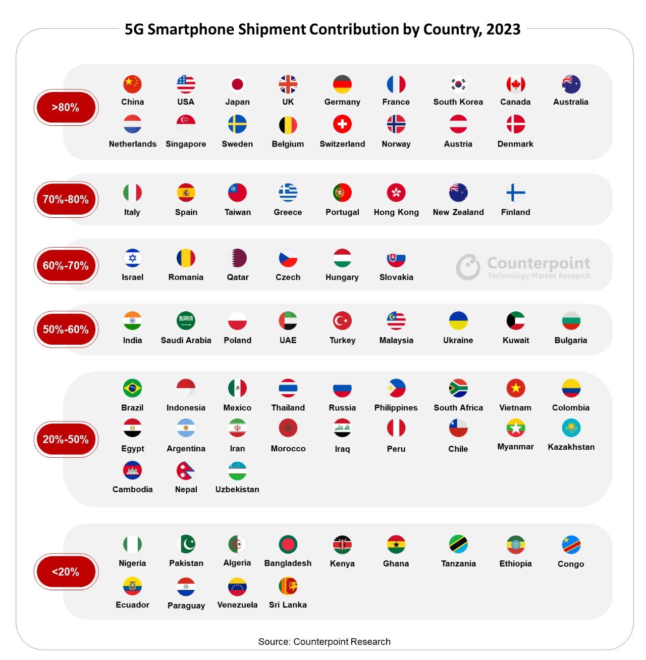 Penetration of 5G across the world (Source: Counterpoint)