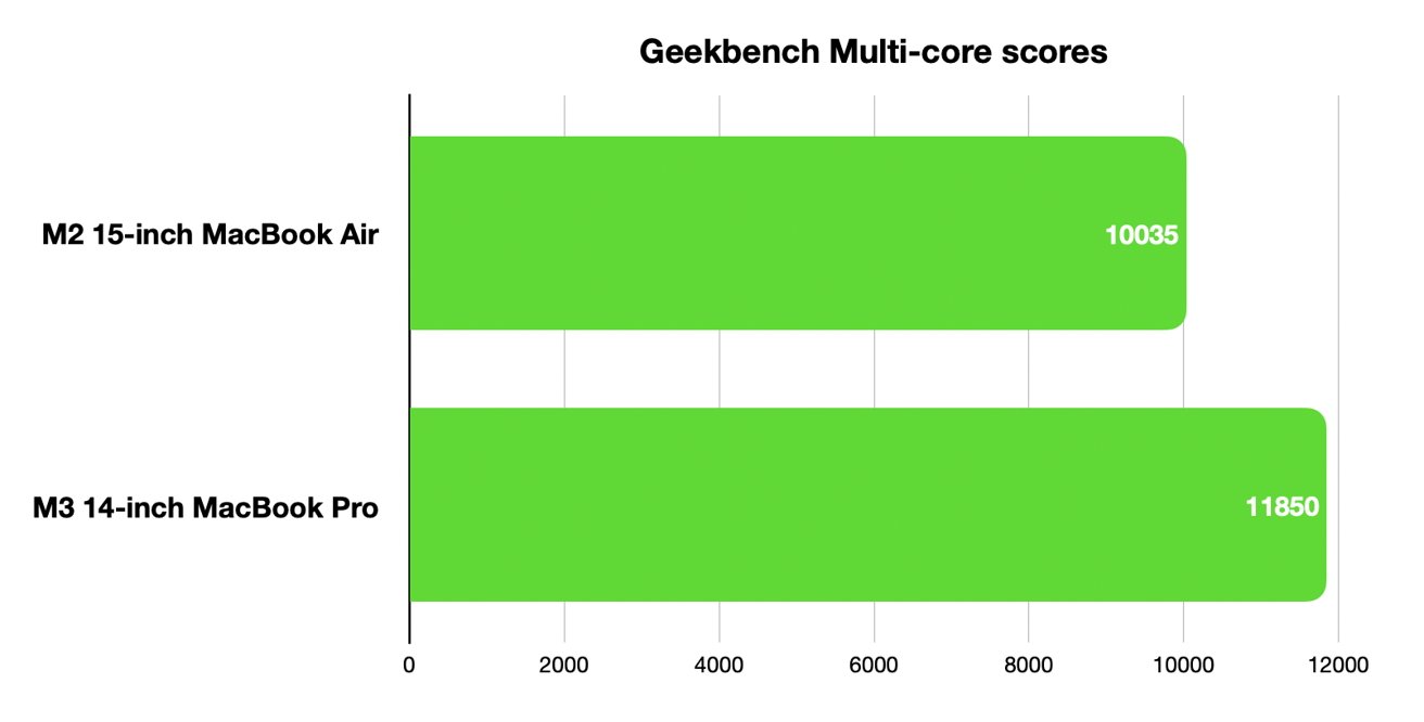 Geekbench multi-core benchmarks for the M2 and M3 chips
