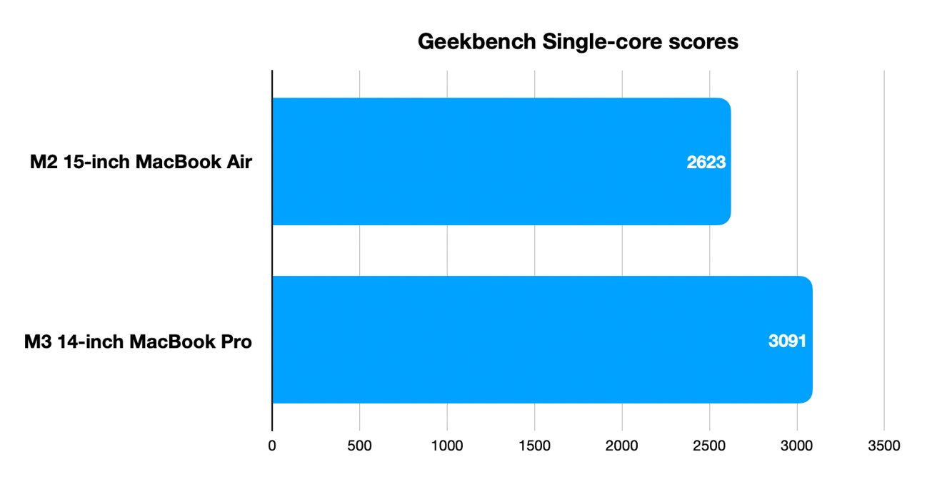 Comparing Geekbench single-core test results for the M2 and M3 chips
