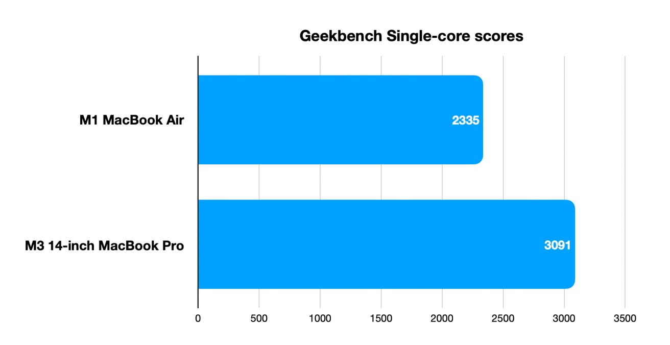 Geekbench Single-Core benchmarks
