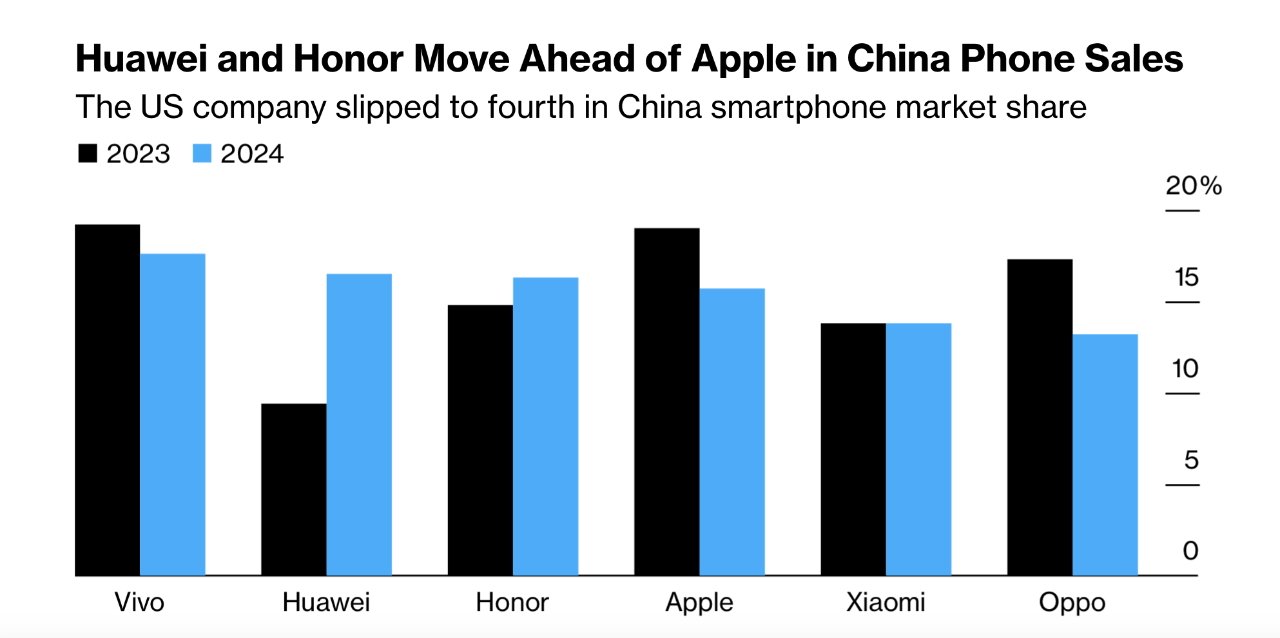 Bar graph showing Huawei and Honor ahead of Apple in smartphone sales in China for 2023 and 2024, with Apple ranking fourth after Vivo, Huawei, and Honor.