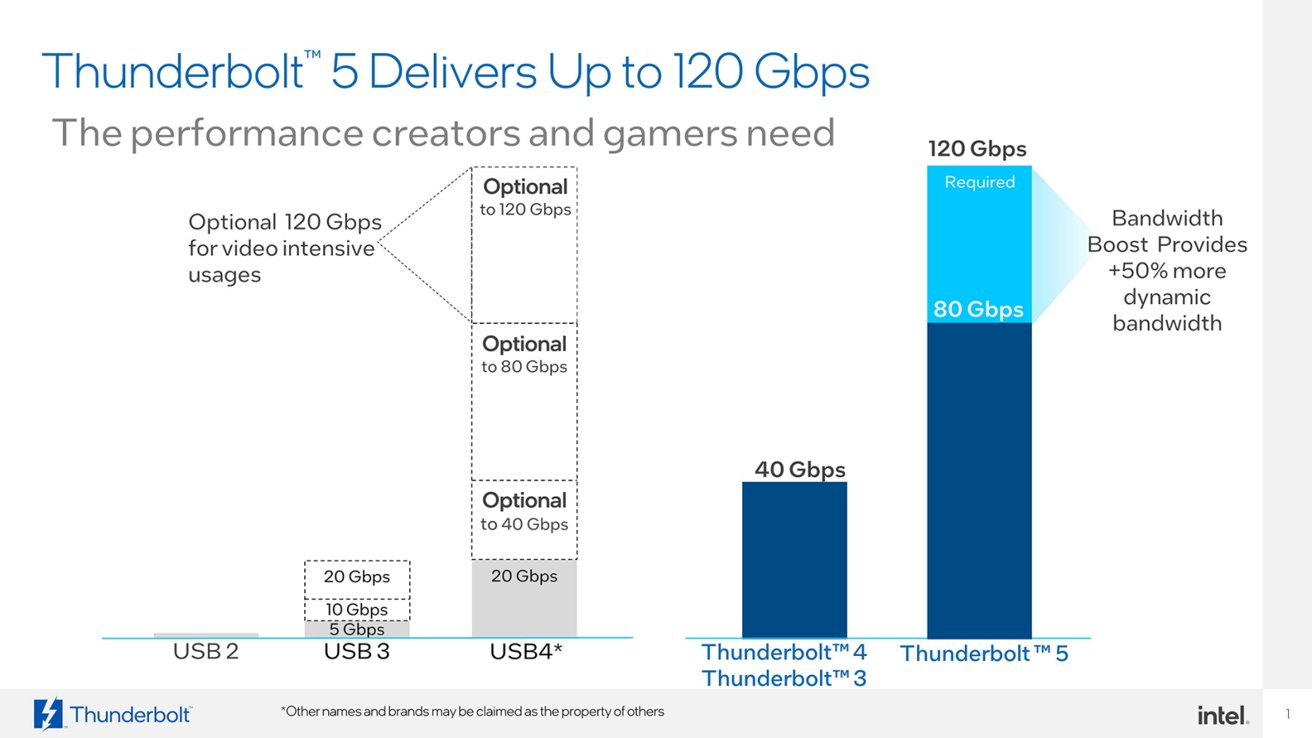 Thunderbolt 5 vs Thunderbolt 4 -- TB5 can offer up to 120Gbps of bandwidth [Intel]