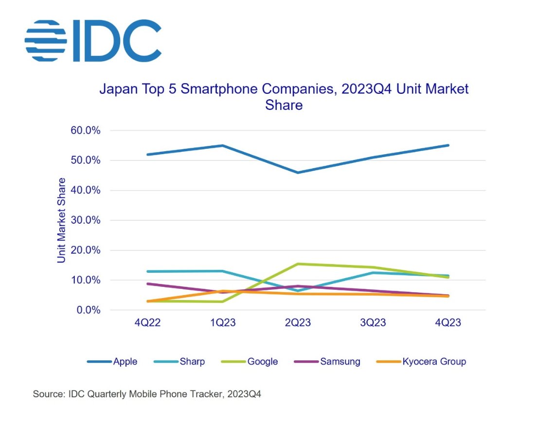A line graph showing Japan's top 5 smartphone companies' unit market share from 4Q22 to 4Q23, with Apple leading significantly.