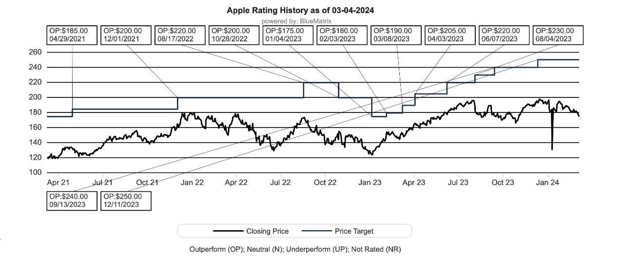 Chart of Apple's stock price history and analyst price targets over time, marked with various ratings and dates.