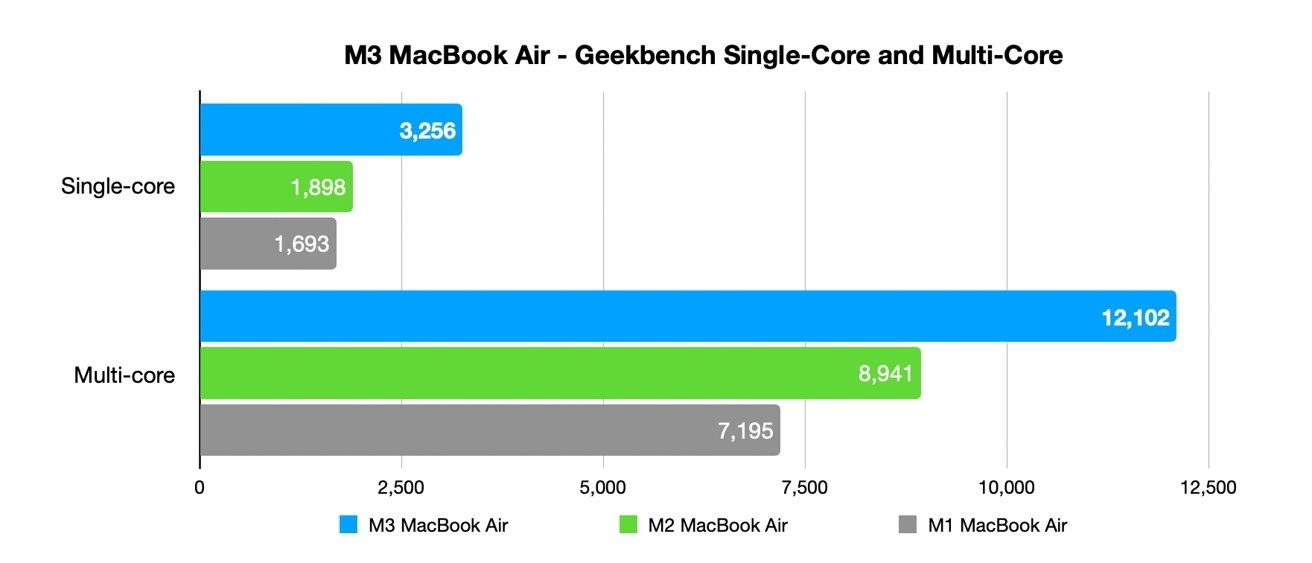 M3 MacBook Air review - Geekbench single-core and multi-core tests