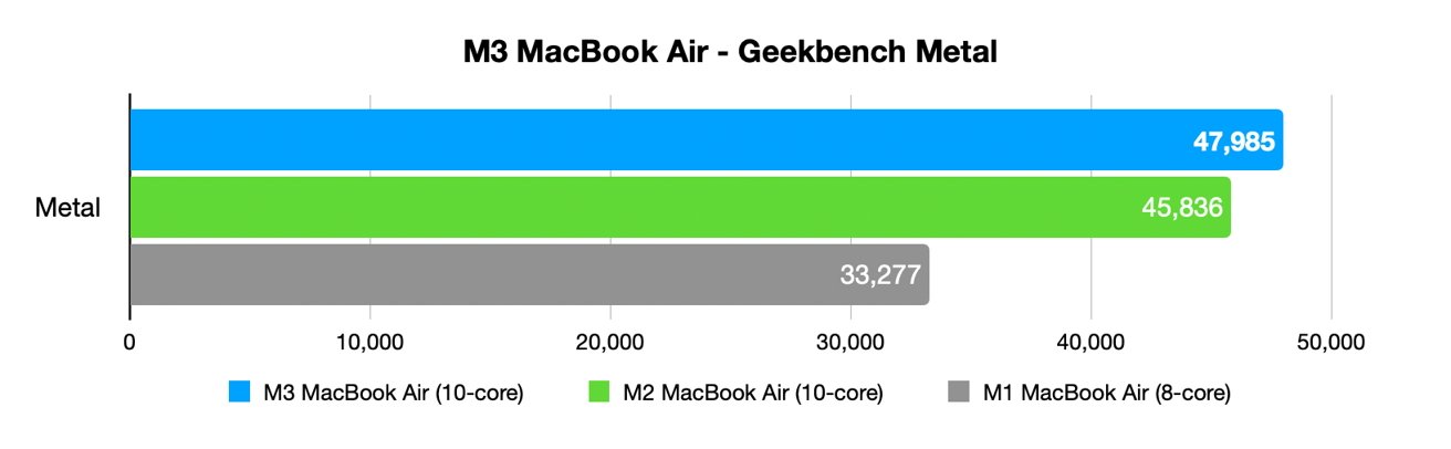 M3 MacBook Air review - Geekbench Metal tests