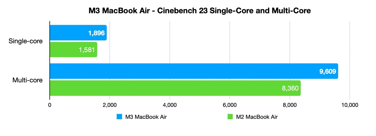 M3 MacBook Air review - Cinebench 23 single-core and multi-core tests