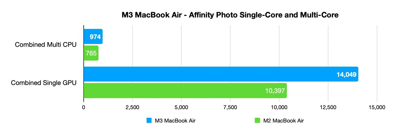 M3 MacBook Air review - Affinity Photo tests
