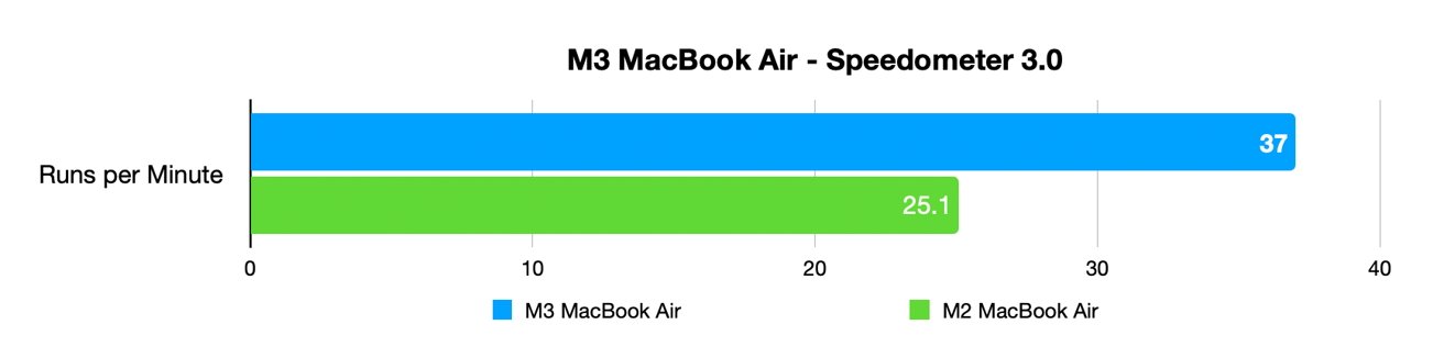 M3 MacBook Air review - Speedometer 3.0 tests
