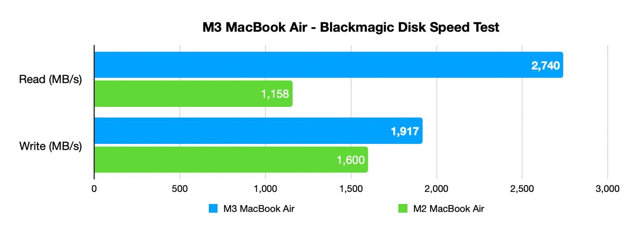 M3 MacBook Air review - Blackmagic Disk Speed Test