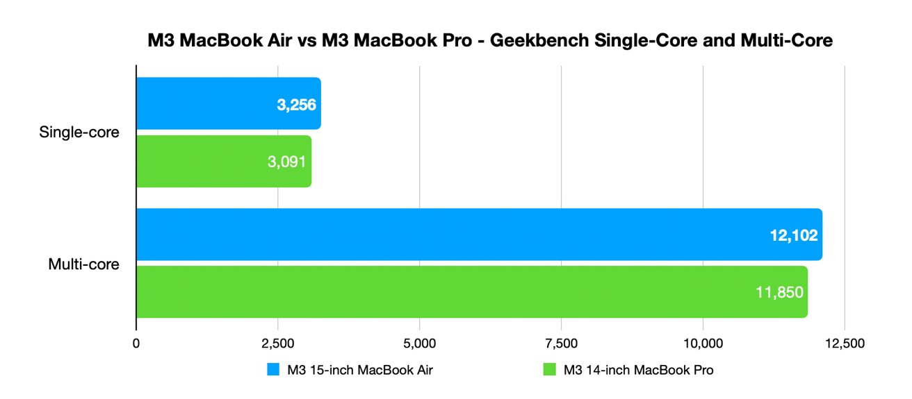 M3 15-inch MacBook Air vs M3 14-inch MacBook Pro -- Geekbench single-core and multi-core benchmarks