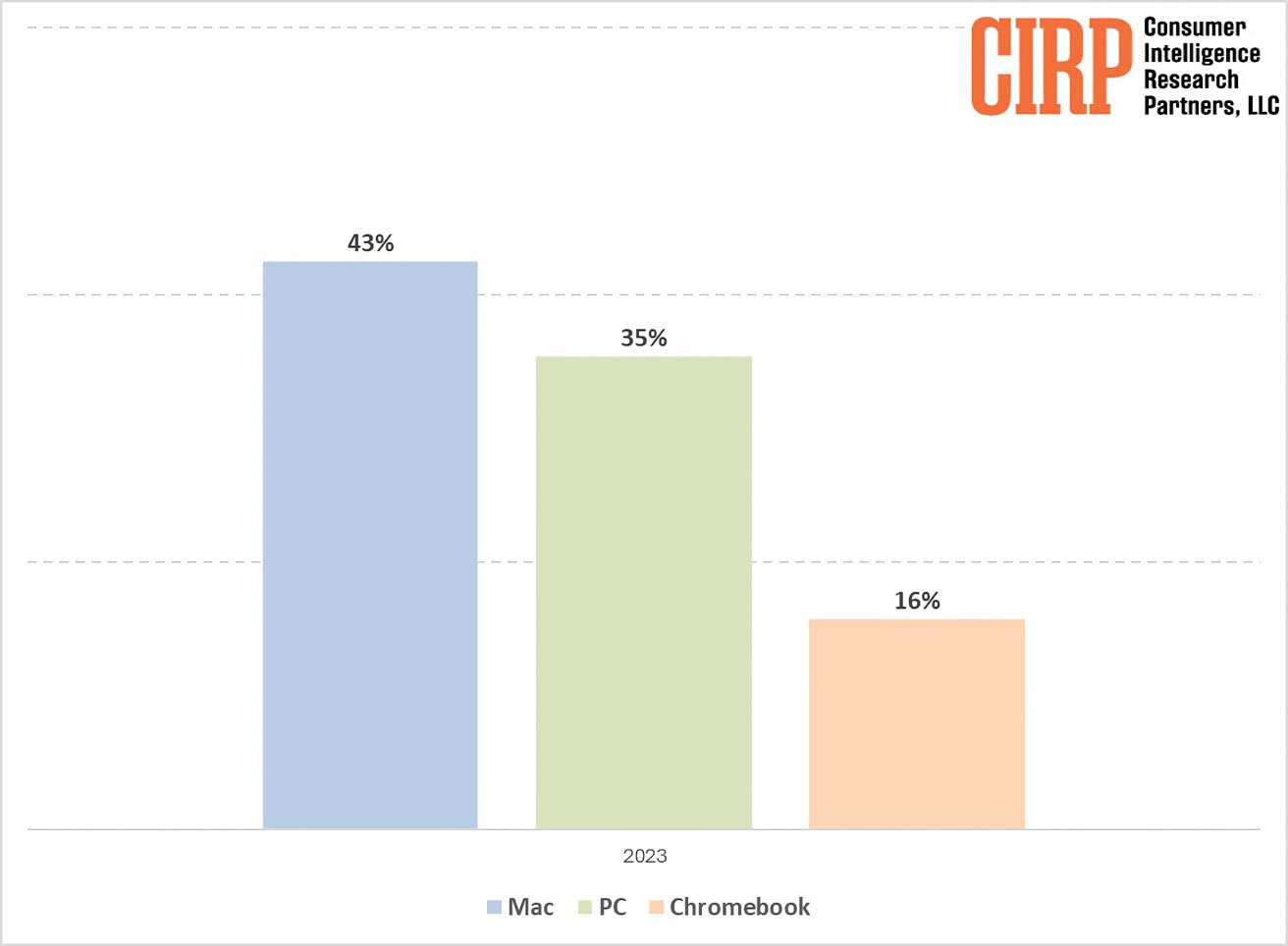 Bar chart comparing Mac (43%), PC (35%), and Chromebook (16%) market share percentages for 2023.