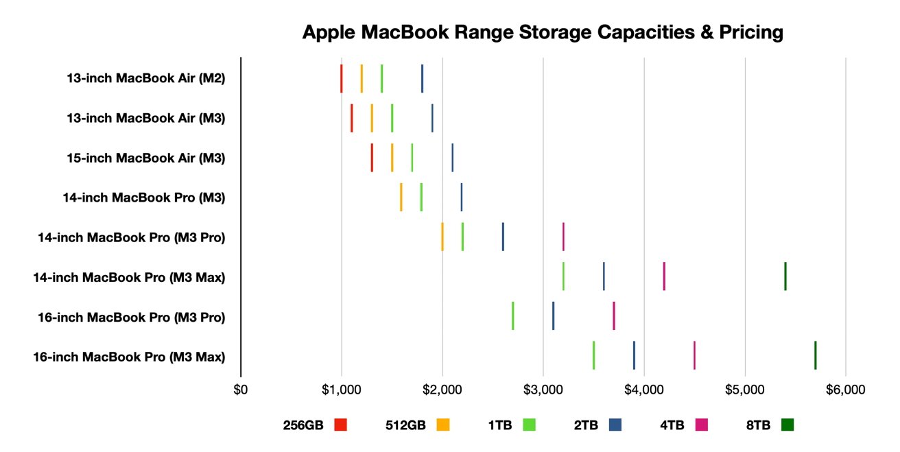 The cost of storage for the MacBook Pro and MacBook Air ranges