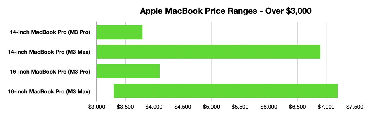 MacBook price ranges from $3,000 up