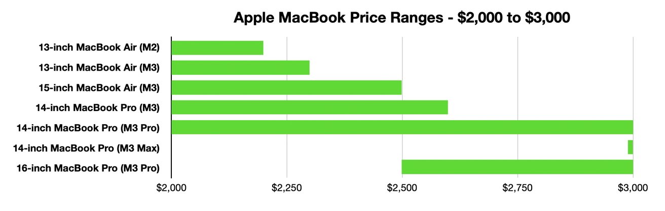 MacBook price ranges from $2,000 to $3,000